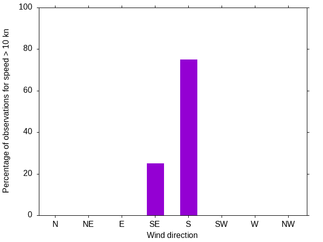 Monthly wind direction chart