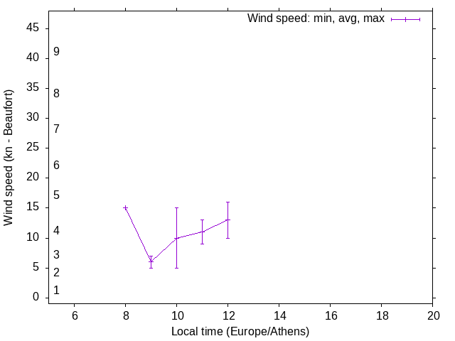 Daily wind variation chart