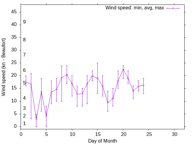 Monthly wind variation chart