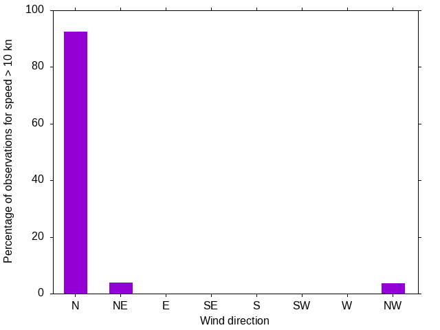 Monthly wind direction chart