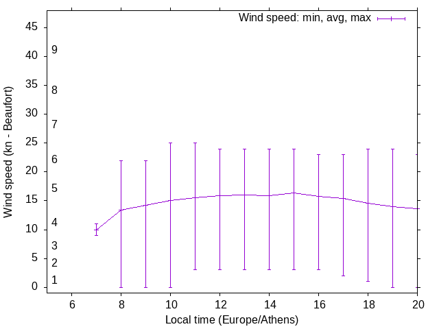 Daily wind variation chart
