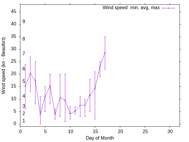 Monthly wind variation chart