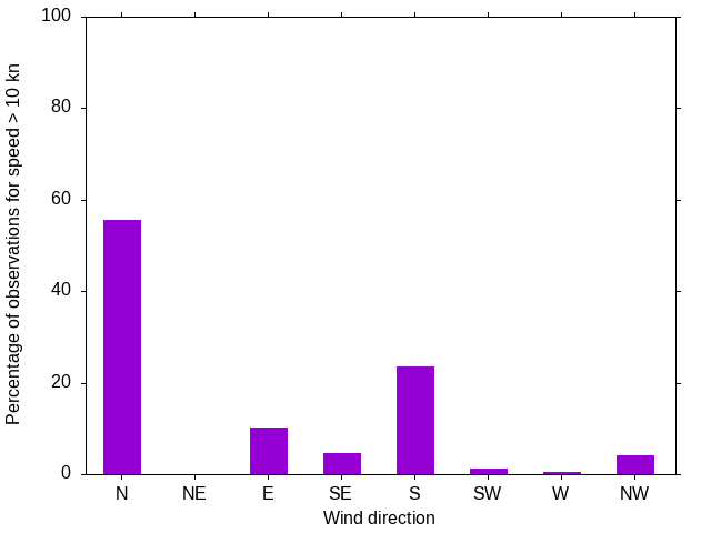 Monthly wind direction chart