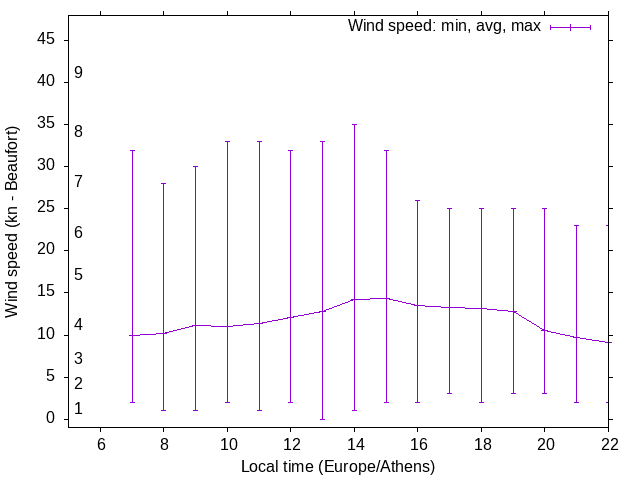 Daily wind variation chart