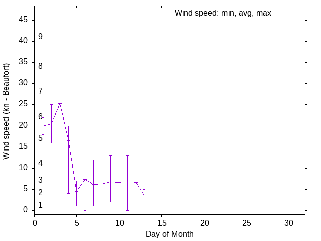 Monthly wind variation chart