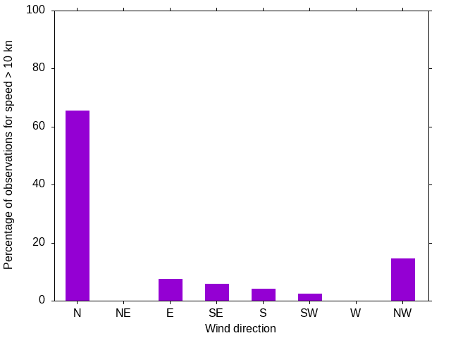 Monthly wind direction chart