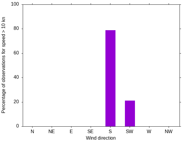 Monthly wind direction chart