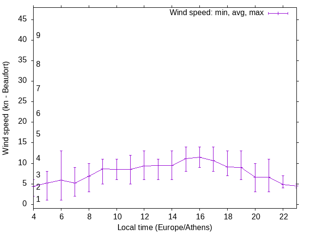 Daily wind variation chart