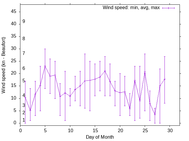 Monthly wind variation chart