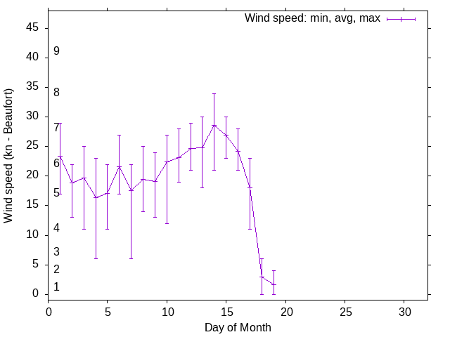 Monthly wind variation chart
