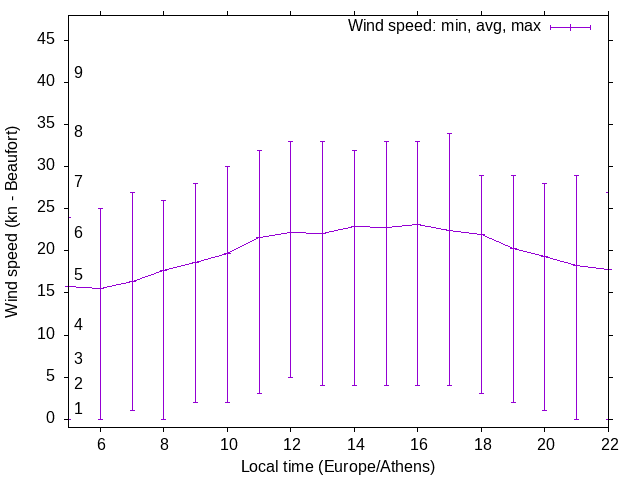 Daily wind variation chart