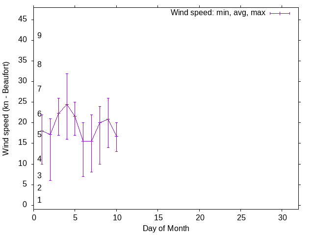 Monthly wind variation chart