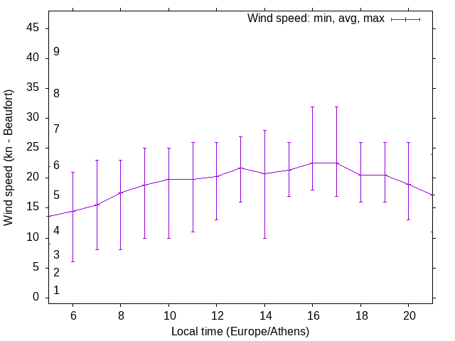 Daily wind variation chart