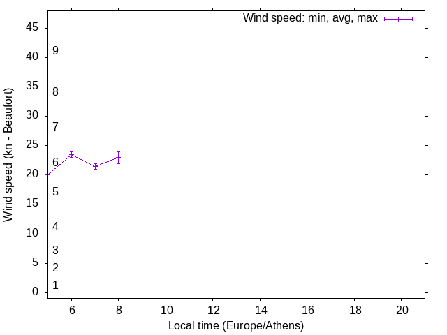 Daily wind variation chart
