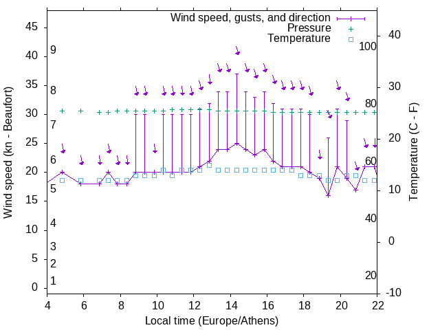 Weather graph