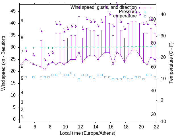Weather graph
