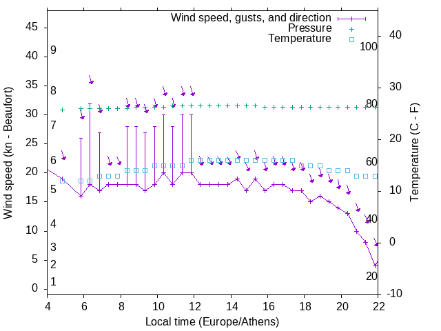 Weather graph