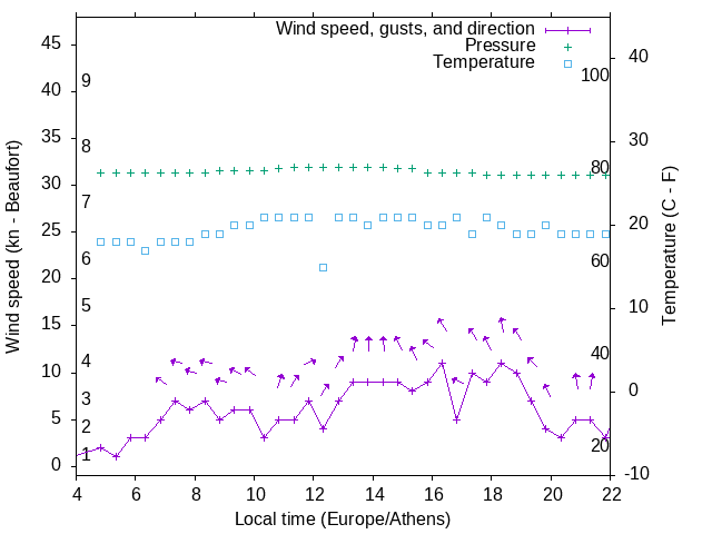 Weather graph