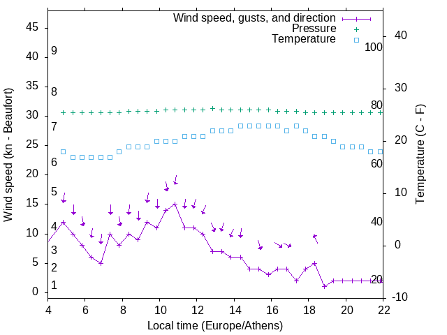 Weather graph