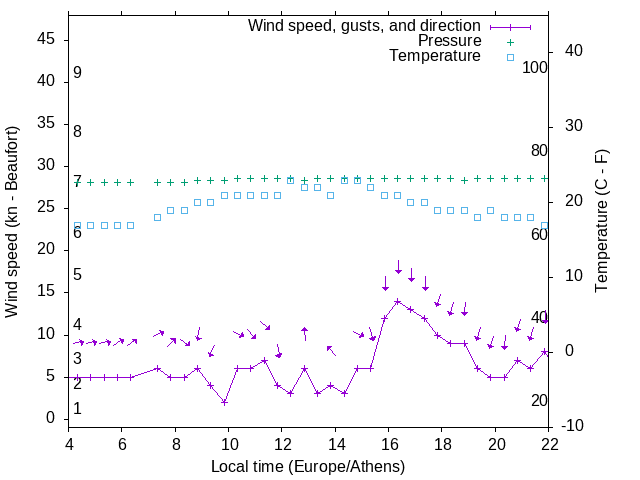 Weather graph