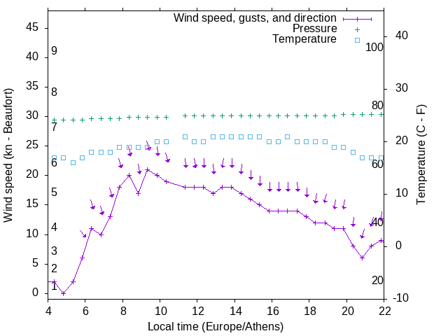 Weather graph