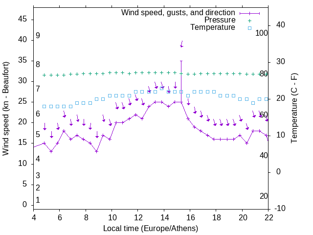 Weather graph