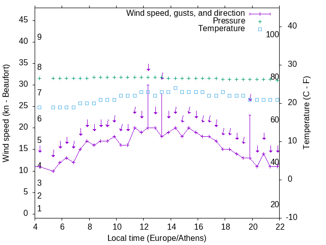 Weather graph