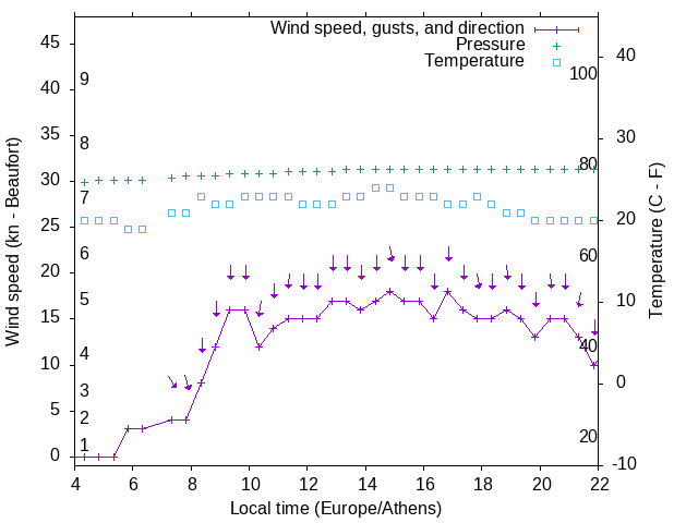 Weather graph