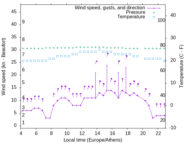 Weather graph