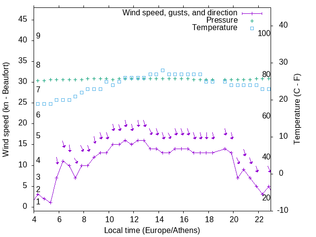 Weather graph