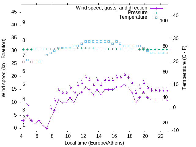 Weather graph