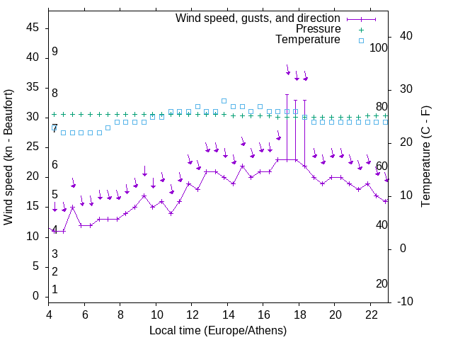Weather graph