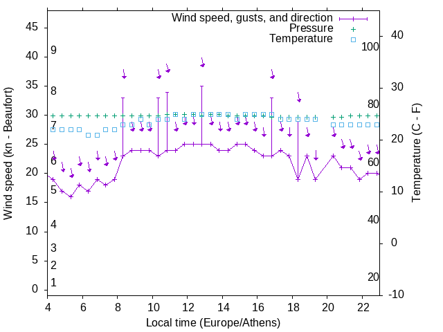 Weather graph