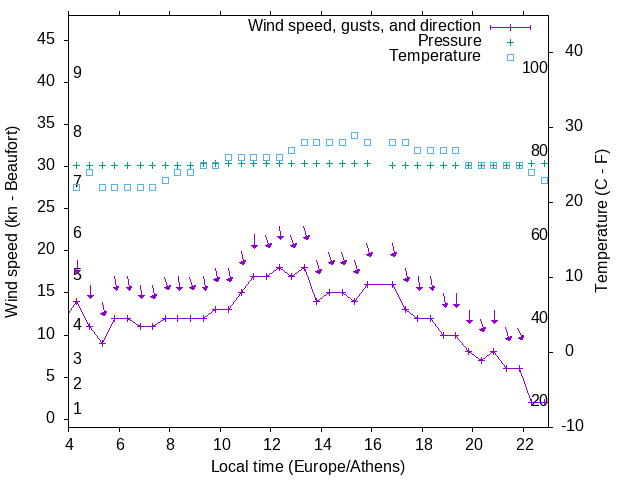 Weather graph