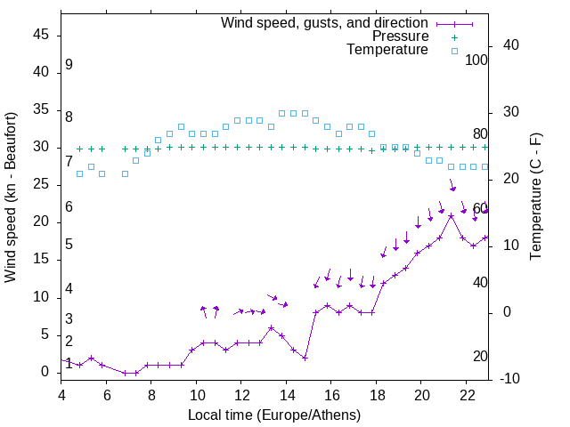 Weather graph