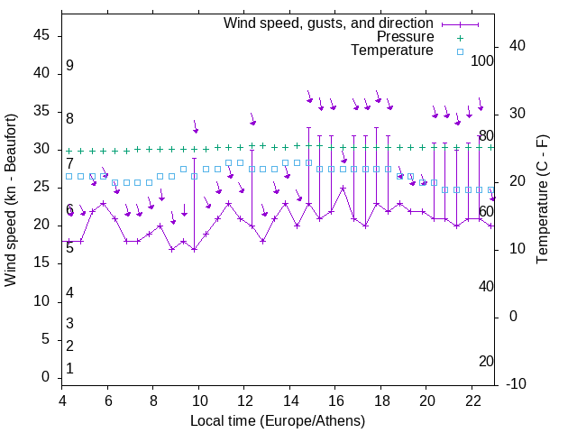 Weather graph