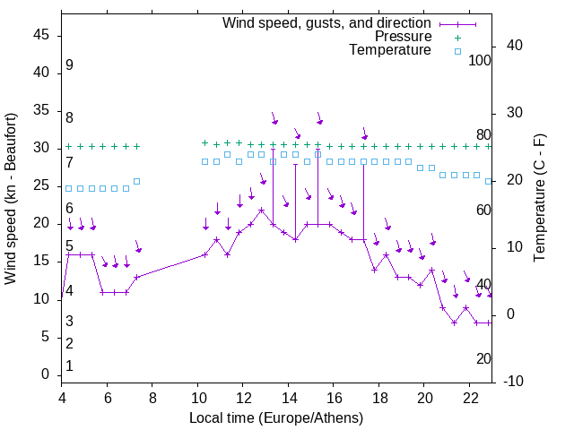 Weather graph