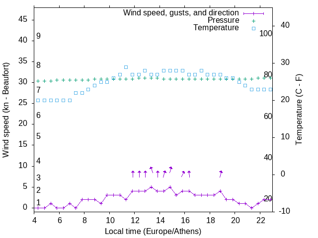 Weather graph
