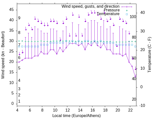 Weather graph