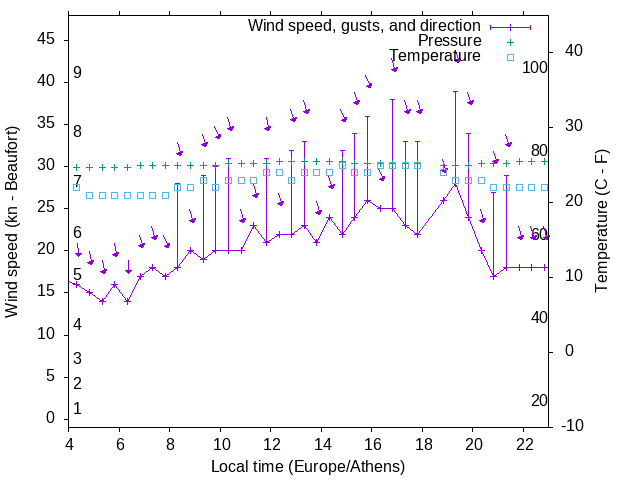 Weather graph