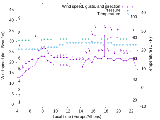 Weather graph