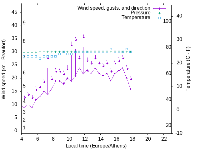Weather graph