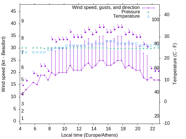Weather graph