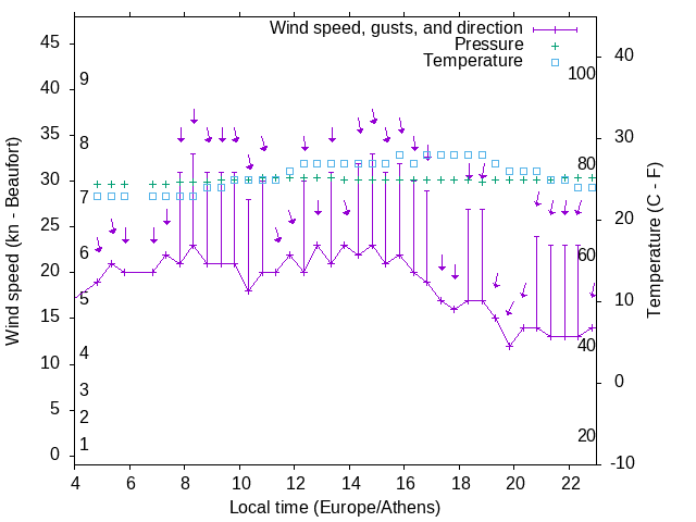 Weather graph