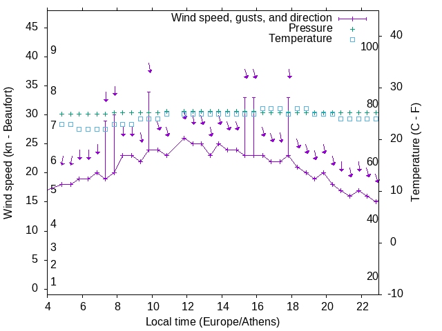Weather graph
