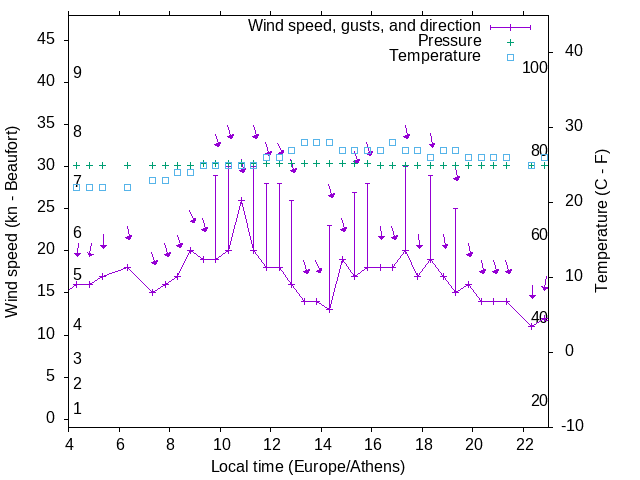 Weather graph
