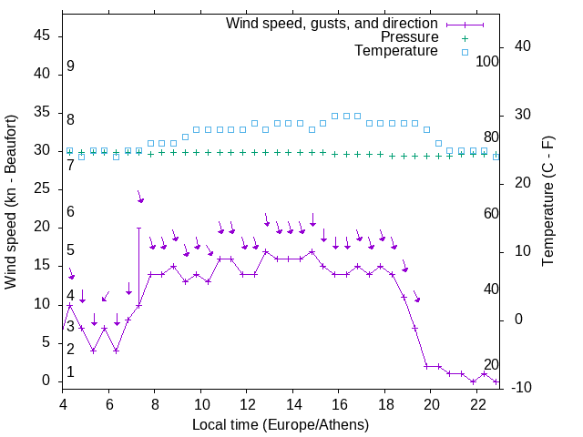 Weather graph