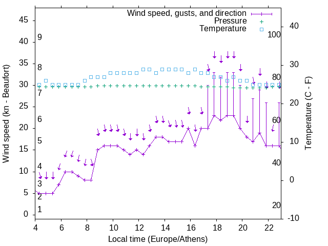 Weather graph