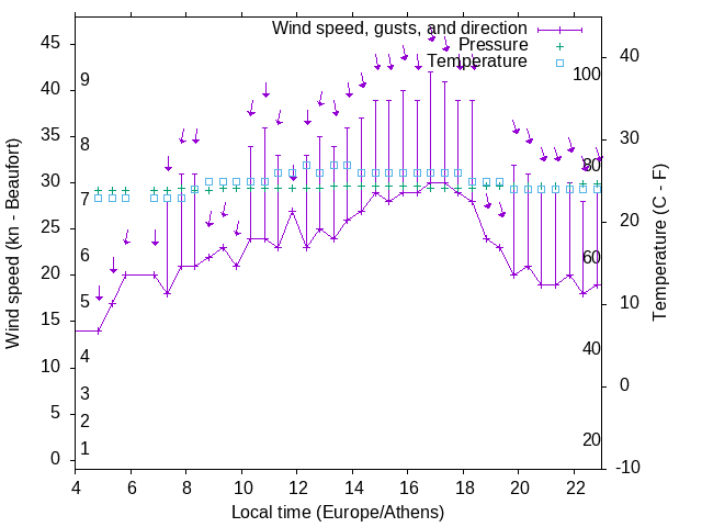 Weather graph