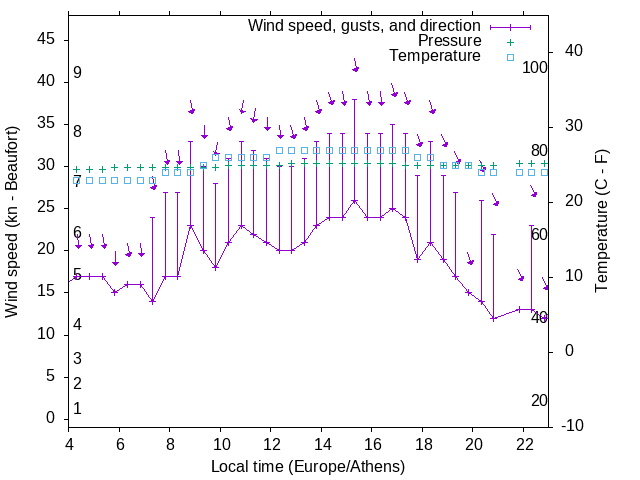 Weather graph